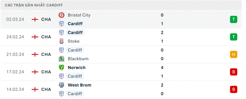 Cardiff - Huddersfield